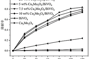 Cu3Mo2O9/BiVO4納米異質(zhì)結(jié)構(gòu)復(fù)合材料及其制備方法和應(yīng)用