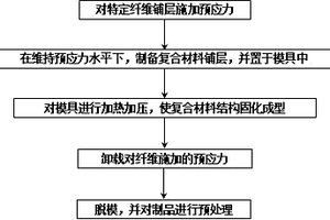 預(yù)應(yīng)力雙穩(wěn)態(tài)復(fù)合材料結(jié)構(gòu)及其制造方法