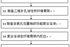 椰殼炭/三維石墨烯復(fù)合材料的制備方法及應(yīng)用