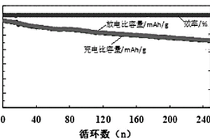 鉬酸鉍/硫復(fù)合材料、其制備方法及鋰硫電池