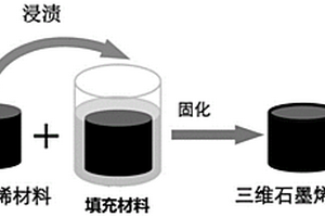 三維石墨烯復合材料的制備方法