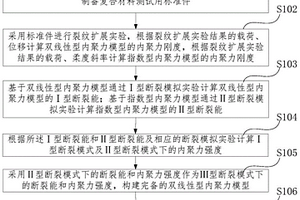 鋸齒形內(nèi)聚力模型及構(gòu)建方法、復合材料損傷仿真方法