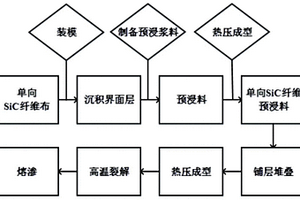 基于單向帶SiC<Sub>f</Sub>/SiC復(fù)合材料制備方法