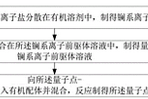 量子點(diǎn)復(fù)合材料及其制備方法、環(huán)境溫度傳感器