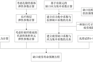 基于疲勞缺口系數(shù)的針刺復(fù)合材料疲勞壽命預(yù)測方法