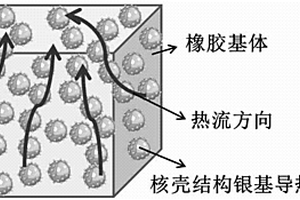 核殼結(jié)構(gòu)銀基導熱橡膠復合材料及其制備方法