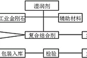 樹脂陶瓷復合材料的金剛石磨輪及其制備方法