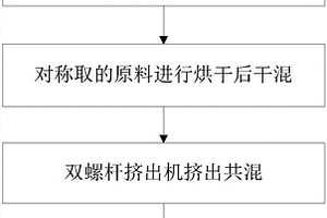 可降解復(fù)合材料、生產(chǎn)工藝及地膜