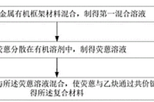 復(fù)合材料及其制備方法、發(fā)光二極管