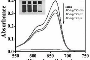 Ag-TiO<Sub>2</Sub>碳基光催化降解復(fù)合材料的制備方法及應(yīng)用