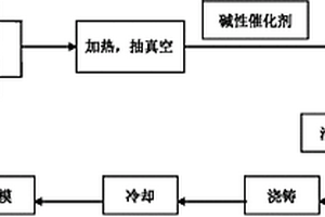 泡沫聚氨酯改性MC尼龍復合材料及其制備方法