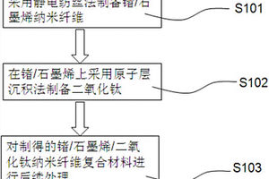 鍺/石墨烯/二氧化鈦納米纖維復(fù)合材料制備方法及電池