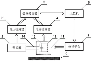 碳纖維復(fù)合材料損傷的諧振式渦流檢測方法與系統(tǒng)