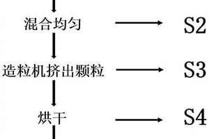 空氣凈化用紫外光催化氧化降解寵物異味復(fù)合材料及其制備方法