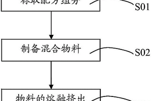 PPO/PA/HIPS復(fù)合材料及其制備方法