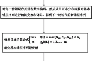 基于隨機(jī)正態(tài)分布的復(fù)合材料層壓板鋪層優(yōu)化方法