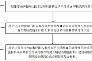 核殼納米纖維型自愈合碳纖維復(fù)合材料及其制備方法