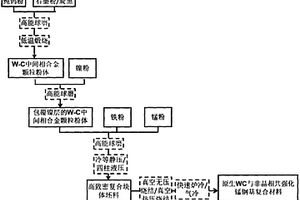 原位WC顆粒與鐵基非晶合金相協(xié)同強(qiáng)化錳鋼基復(fù)合材料及其制備方法