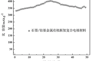 鋰離子電池負(fù)極用石墨和鈷基金屬有機(jī)框架復(fù)合材料的制備方法及應(yīng)用