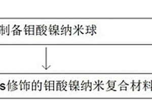 金納米顆粒修飾的鉬酸鎳納米復(fù)合材料及其制備方法