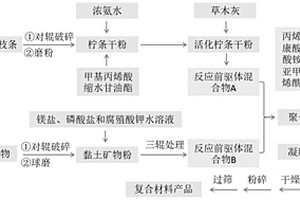 多功能復合材料及其制備方法