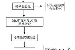 原位金屬間化合物顆粒增強(qiáng)鋁基復(fù)合材料的制備方法