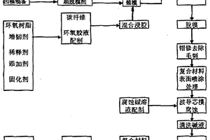 碳纖維增強環(huán)氧樹脂基復(fù)合材料波導(dǎo)的加工方法