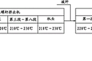 模壓長晶須/玻纖增強熱塑性復(fù)合材料的LFT-D成型方法