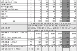 導電環(huán)狀聚烯烴復合材料及其制備方法