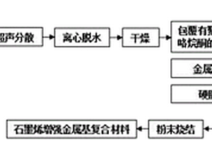 控制高能球磨混粉石墨烯結(jié)構(gòu)損傷提高復(fù)合材料性能的方法