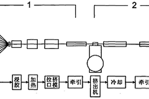 機(jī)組串聯(lián)的復(fù)合材料型材生產(chǎn)線