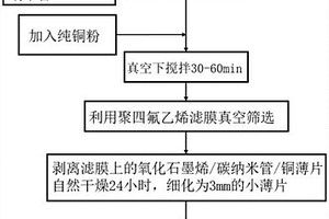 高定向石墨烯-碳納米管混合銅基復(fù)合材料及其制備方法