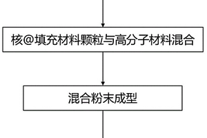 具有空腔的三維核殼結(jié)構(gòu)復(fù)合材料及其制備方法