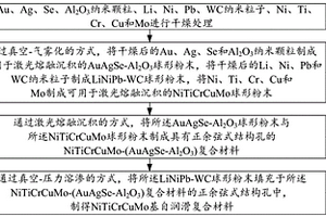 NiTiCrCuMo基自潤滑復(fù)合材料及其制備方法