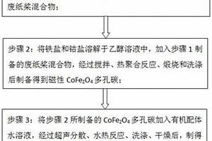 磁性碳基FeCo雙金屬有機(jī)框架復(fù)合材料的制備方法及應(yīng)用