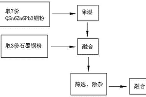 銅鉛復合材料上用的銅粉及其生產(chǎn)方法