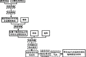 原位NbC顆粒與鐵基非晶合金協(xié)同強(qiáng)化錳鋼基復(fù)合材料及其制備方法