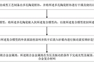 采用消失模鑄造多孔陶瓷/鎂合金復(fù)合材料的方法