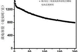 硫/雙層二氧化鈦復(fù)合材料及其制備方法與應(yīng)用