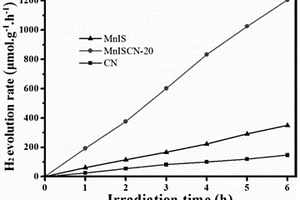具有高可見(jiàn)光活性的MnISCN納米復(fù)合材料及其制備方法和應(yīng)用