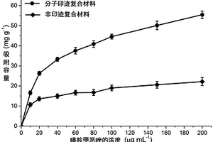 選擇性識別一體化磺胺甲惡唑印跡復(fù)合材料及其制備方法