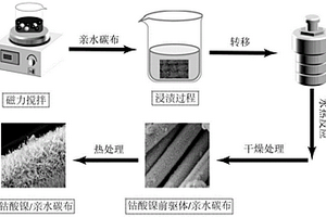 針狀鈷酸鎳/親水碳布吸波復(fù)合材料的制備方法