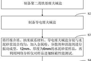 寬波段屏蔽功能的水泥基復(fù)合材料