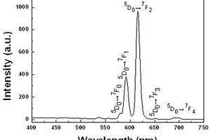 紅色發(fā)光稀土復(fù)合材料、制備方法及應(yīng)用
