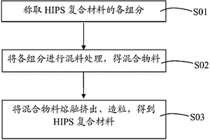 HIPS復合材料及其制備方法