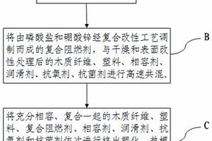 無鹵阻燃木塑復(fù)合材料的制備原料、方法和系統(tǒng)