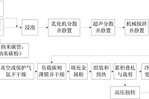 多層結(jié)構(gòu)的多孔金屬/納米碳相復(fù)合材料的制備方法