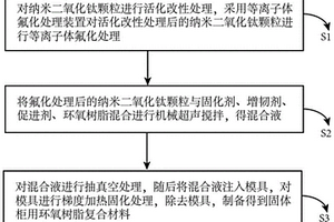 固體柜用環(huán)氧樹脂復(fù)合材料的制備方法