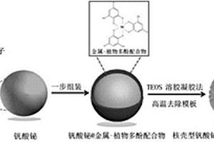 利用核桃青皮粗提液制備核殼型釩酸鉍@介孔二氧化硅復(fù)合材料的方法