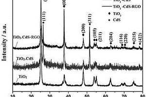 石墨烯包裹的三維二氧化鈦復(fù)合材料TiO2-CdS-RGO及鈣鈦礦太陽(yáng)能電池